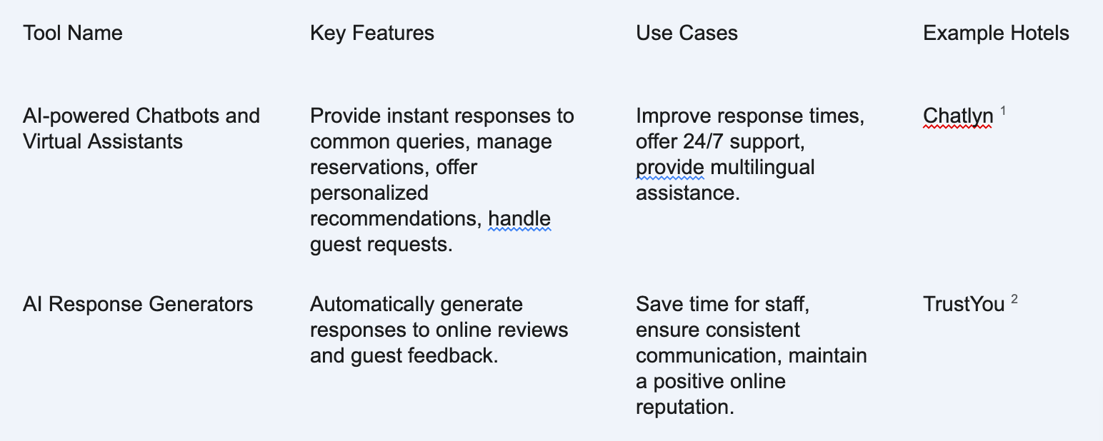 table AI tools in hospitality.png